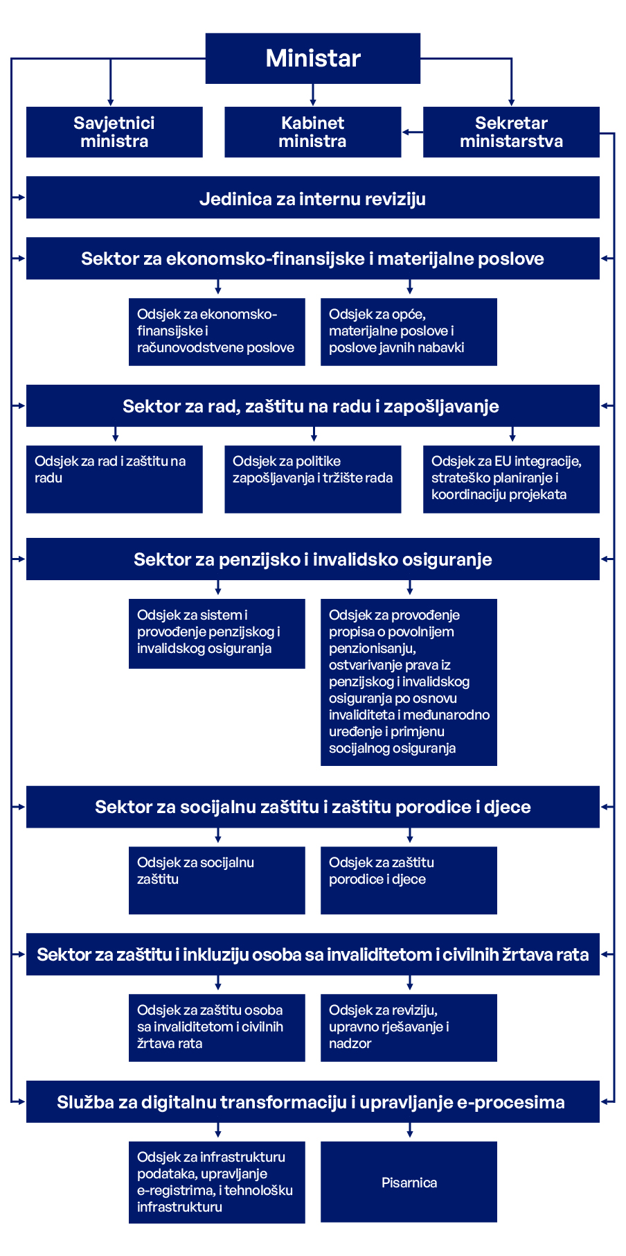 Organigram